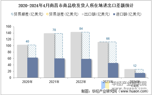 2020-2024年4月南昌市商品收发货人所在地进出口差额统计