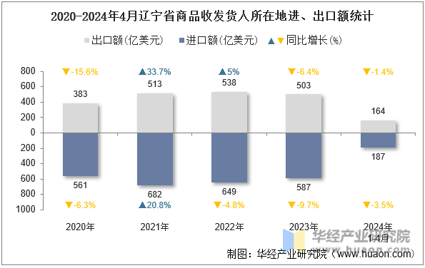 2020-2024年4月辽宁省商品收发货人所在地进、出口额统计