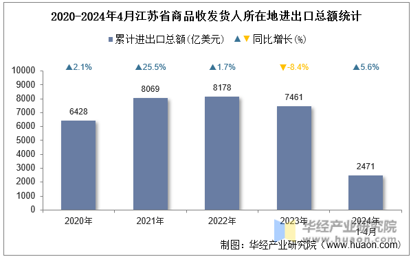 2020-2024年4月江苏省商品收发货人所在地进出口总额统计