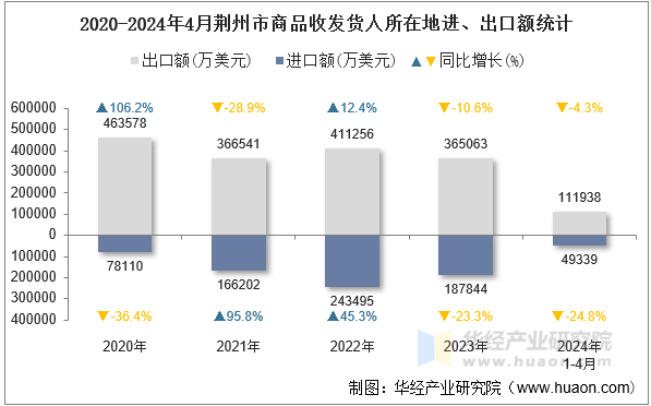 2020-2024年4月荆州市商品收发货人所在地进、出口额统计