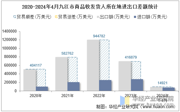 2020-2024年4月九江市商品收发货人所在地进出口差额统计