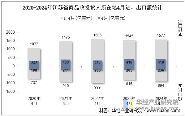 2020-2024年江苏省商品收发货人所在地4月进、出口额统计