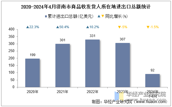 2020-2024年4月济南市商品收发货人所在地进出口总额统计