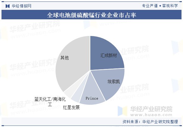 全球电池级硫酸锰行业企业市占率