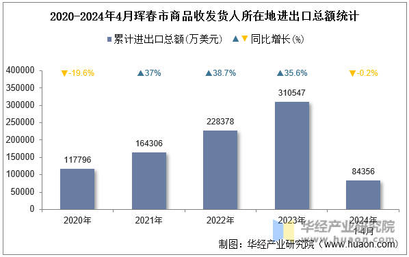 2020-2024年4月珲春市商品收发货人所在地进出口总额统计