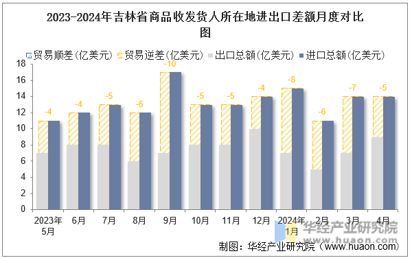 2023-2024年吉林省商品收发货人所在地进出口差额月度对比图