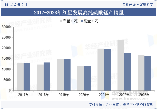 2017-2023年红星发展高纯硫酸锰产销量