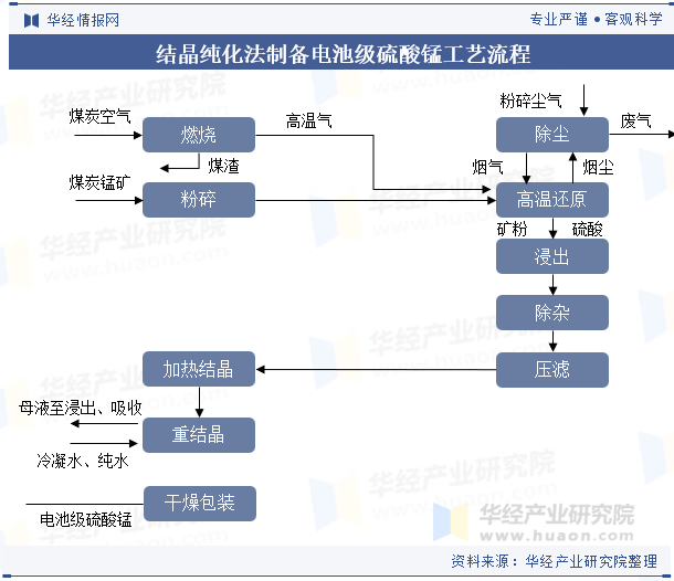 结晶纯化法制备电池级硫酸锰工艺流程