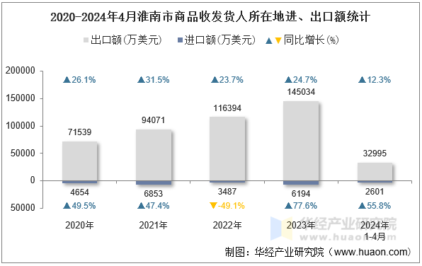 2020-2024年4月淮南市商品收发货人所在地进、出口额统计