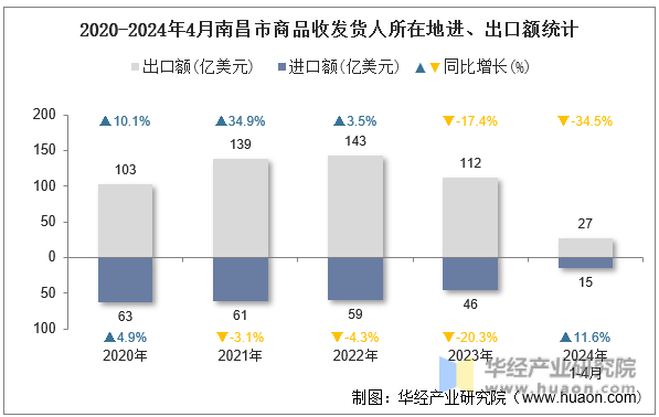 2020-2024年4月南昌市商品收发货人所在地进、出口额统计