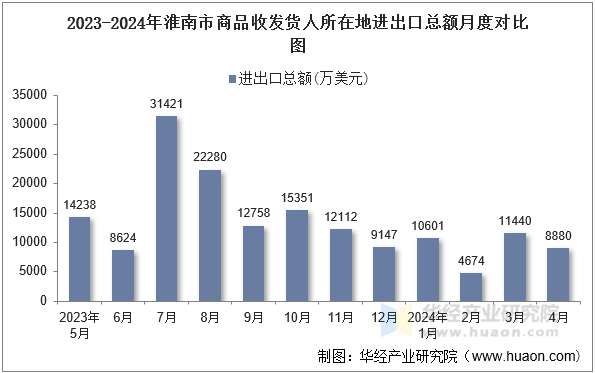 2023-2024年淮南市商品收发货人所在地进出口总额月度对比图