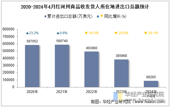 2020-2024年4月红河州商品收发货人所在地进出口总额统计