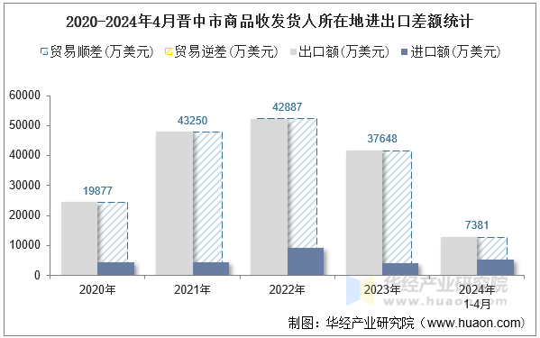 2020-2024年4月晋中市商品收发货人所在地进出口差额统计