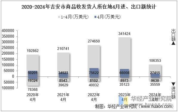 2020-2024年吉安市商品收发货人所在地4月进、出口额统计