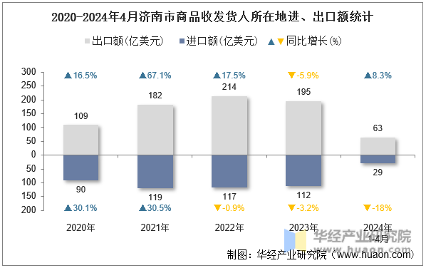 2020-2024年4月济南市商品收发货人所在地进、出口额统计