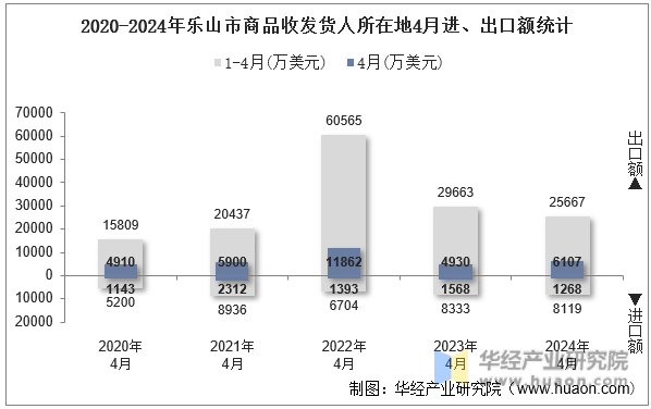 2020-2024年乐山市商品收发货人所在地4月进、出口额统计