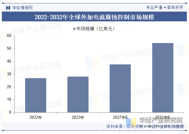 2022-2032年全球外加电流腐蚀控制市场规模