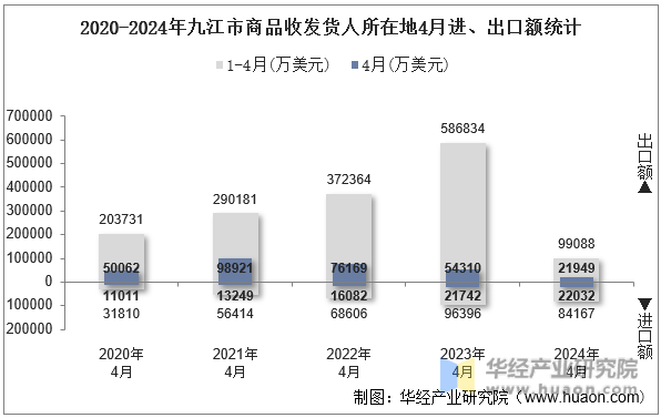 2020-2024年九江市商品收发货人所在地4月进、出口额统计
