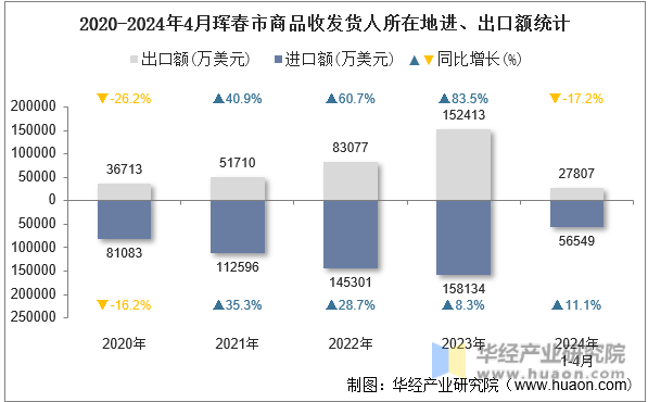 2020-2024年4月珲春市商品收发货人所在地进、出口额统计