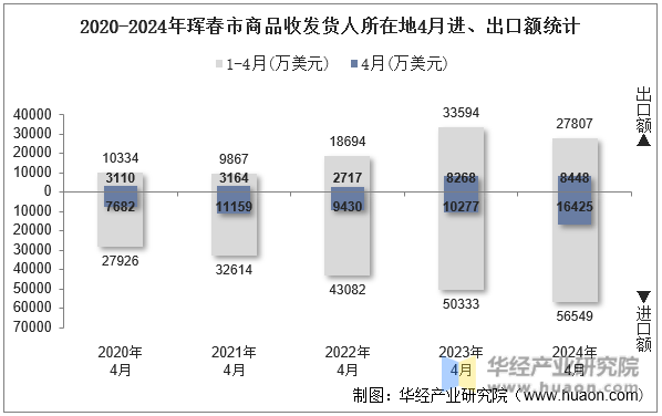 2020-2024年珲春市商品收发货人所在地4月进、出口额统计