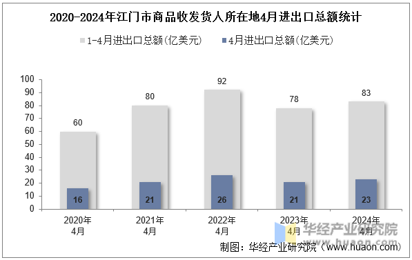 2020-2024年江门市商品收发货人所在地4月进出口总额统计