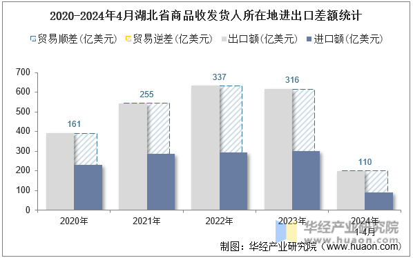 2020-2024年4月湖北省商品收发货人所在地进出口差额统计