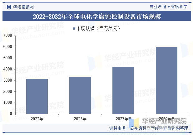 2022-2032年全球电化学腐蚀控制设备市场规模