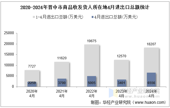 2020-2024年晋中市商品收发货人所在地4月进出口总额统计