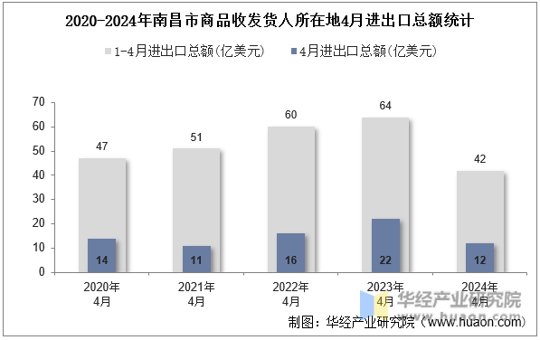 2020-2024年南昌市商品收发货人所在地4月进出口总额统计