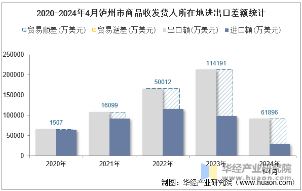 2020-2024年4月泸州市商品收发货人所在地进出口差额统计