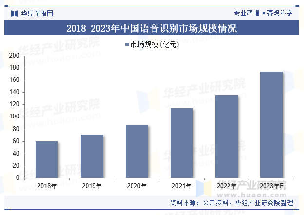 2018-2023年中国语音识别市场规模情况