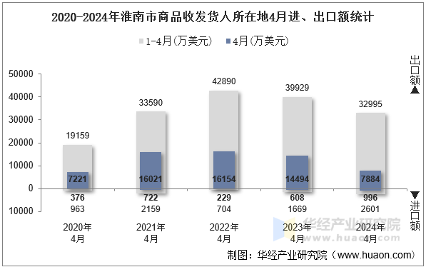 2020-2024年淮南市商品收发货人所在地4月进、出口额统计