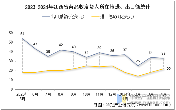 2023-2024年江西省商品收发货人所在地进、出口额统计
