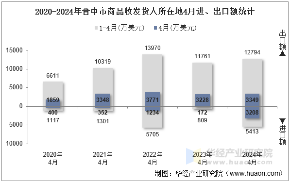 2020-2024年晋中市商品收发货人所在地4月进、出口额统计