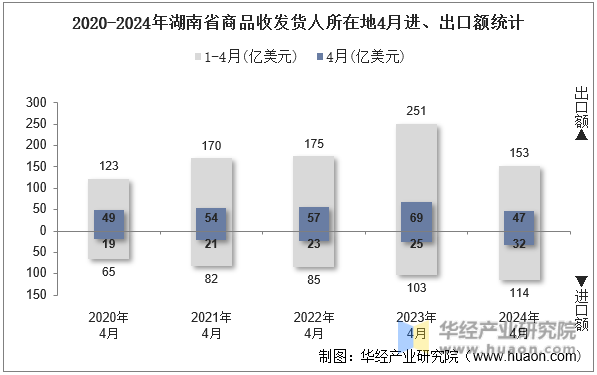 2020-2024年湖南省商品收发货人所在地4月进、出口额统计