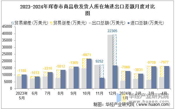 2023-2024年珲春市商品收发货人所在地进出口差额月度对比图