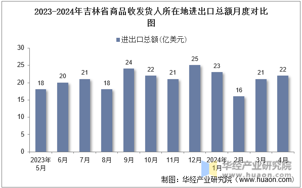 2023-2024年吉林省商品收发货人所在地进出口总额月度对比图