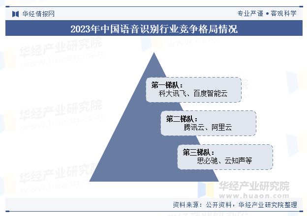 2023年中国语音识别行业竞争格局情况