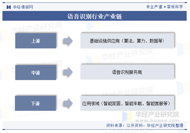 语音识别行业产业链