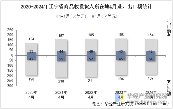 2020-2024年辽宁省商品收发货人所在地4月进、出口额统计