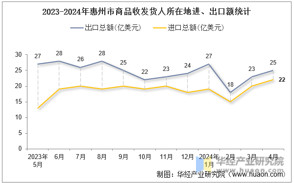 2023-2024年惠州市商品收发货人所在地进、出口额统计
