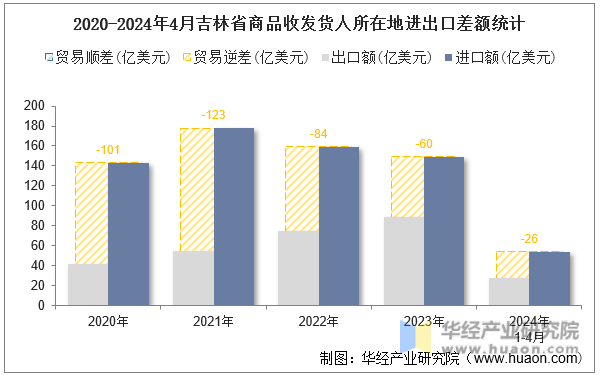 2020-2024年4月吉林省商品收发货人所在地进出口差额统计