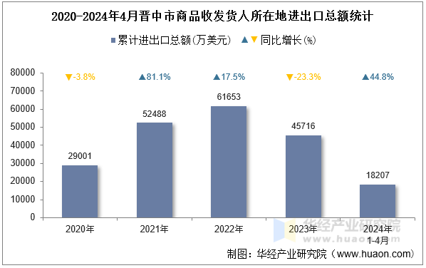 2020-2024年4月晋中市商品收发货人所在地进出口总额统计