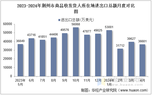 2023-2024年荆州市商品收发货人所在地进出口总额月度对比图