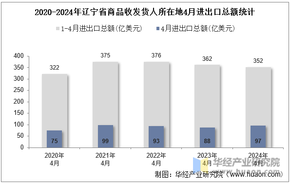 2020-2024年辽宁省商品收发货人所在地4月进出口总额统计