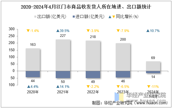 2020-2024年4月江门市商品收发货人所在地进、出口额统计
