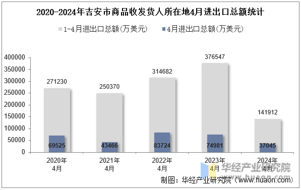 2020-2024年吉安市商品收发货人所在地4月进出口总额统计
