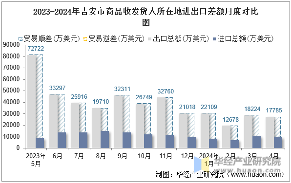 2023-2024年吉安市商品收发货人所在地进出口差额月度对比图