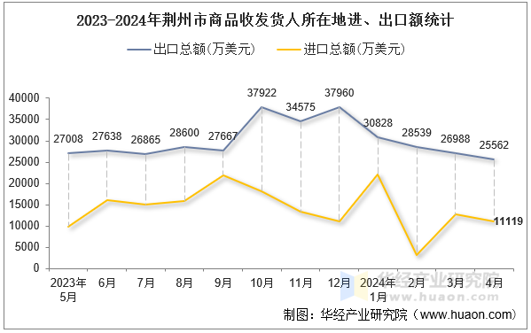 2023-2024年荆州市商品收发货人所在地进、出口额统计