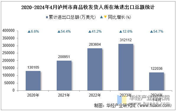 2020-2024年4月泸州市商品收发货人所在地进出口总额统计
